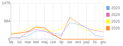 Wykres roczny blog rowerowy aard.bikestats.pl